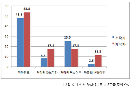 [그림2] 계약 시 우선적으로 고려하는 항목(%)