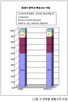 [그림2] 항목별 매출규모 비중