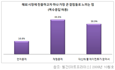 해외시장에 진출하고자 하나 가장 큰 걸림돌로 느끼는 점(복수응답 허용) 언어문제 16.6% 재정문제 44.5% 대신해 줄 에이전트가 없어서 38.9%