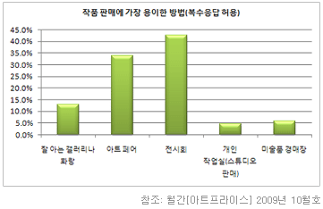 작품판매에 가장 용이한 방법(복수응답 허용) 잘 아는 갤러니나 화랑13% 아트페어34% 전시회43% 개인작업실(스튜디오 판매)5% 미술품경매장 6%  