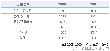 [표] 2009-2008 공연 장르별 작품수(대상-인터파크 판매 공연): 라이브콘서트 2009:1215 2008:1233 클래식/오페라 2009:2114 2008:1713 무용/전통예술 2009:508 2008:425 연극 2009:1458 2008:1089 뮤지컬 2009:1653 2008:1544 합계 2009:6948 2008:6004