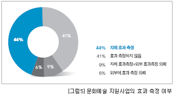 [그림5] 문화예술 지원사업의 효과 측정 여부