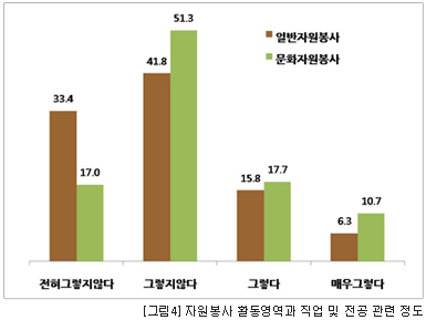 전혀그렇지않다 일반자원봉사33.4 문화자원봉사17.0 그렇지않다 일반자원봉사41.8 문화자원봉사51.3 그렇다 일반자원봉사15.8 문화자원봉사17.7 매우그렇다 일반자원봉사6.3 문화자원봉사10.7 