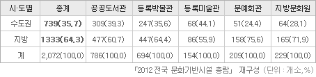 <표 3> 문화기반시설 수도권과 비수도권 분포