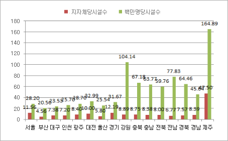 <그림 2> 문화기반시설 지역별 비율 비교