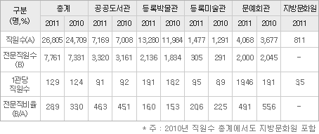 <표 4> 문화시설별 직원 현황