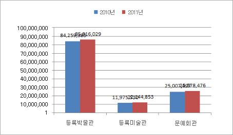 <그림 3> 문화시설 총 관람객수 비교