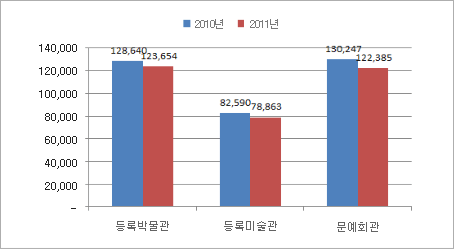 <그림 4> 문화시설 1관당 관람객수 비교