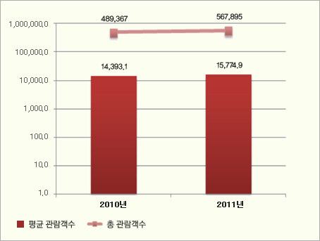 <그림5> 아트페어 연도별 관람객수 추이 단위 : 명