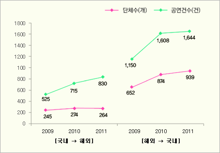 [국내→해외][해외→국내] 공연예술단체의 국제교류 연도별 추이(2009년~2011년)