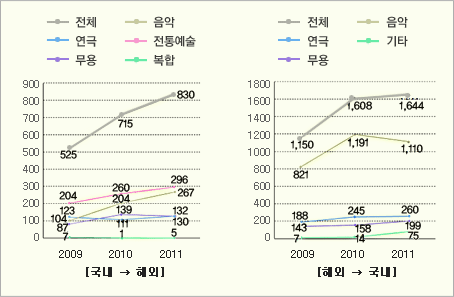 [국내→해외][해외→국내] 공연예술단체의 장르별 국제교류 연도별 추이(2009년~2011년)