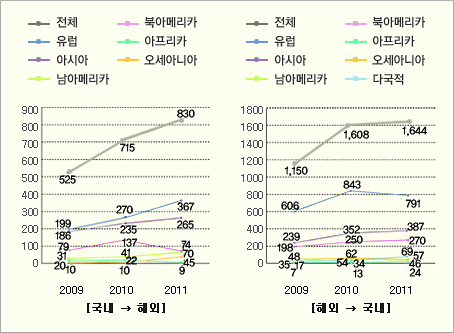 [국내→해외][해외→국내] 공연예술단체의 대륙별 국제교류 연도별 추이(2009년~2011년)