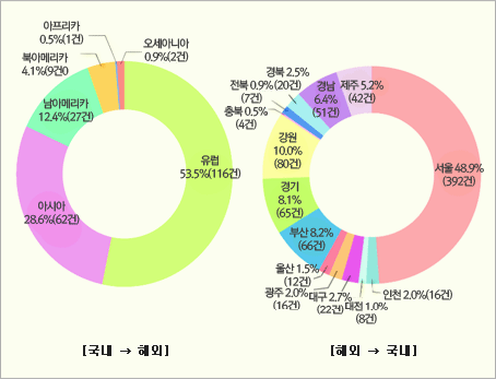 [국내→해외][해외→국내] 공연예술단체의 대륙별/지역별 페스티벌 참가현황(단위: %, 건)