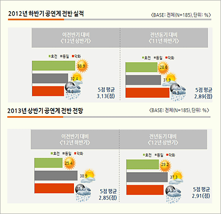 2012년 하반기 공연계 전반 실적
2013년 상반기 공연계 전반 전망