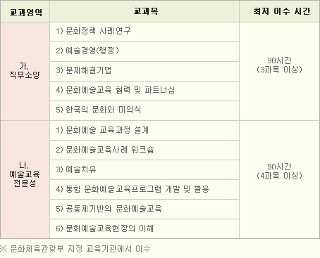 문화예술교육사 1급 교육과정