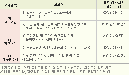 문화예술교육사 2급 교육과정