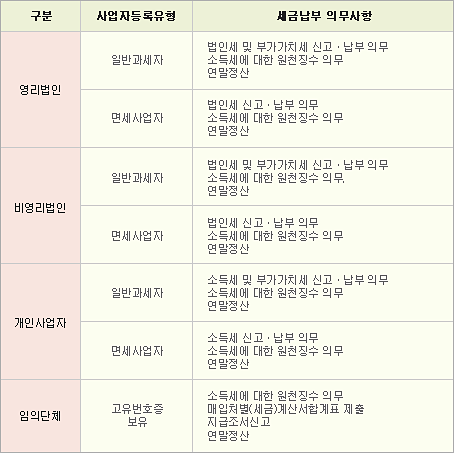 사업자등록유형별 세금납부 의무사항