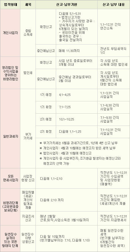 세목별 세금납부 의무사항