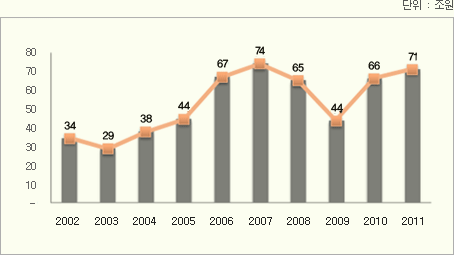 세계미술시장 작품판매금액 현황 (2002년~2011년)