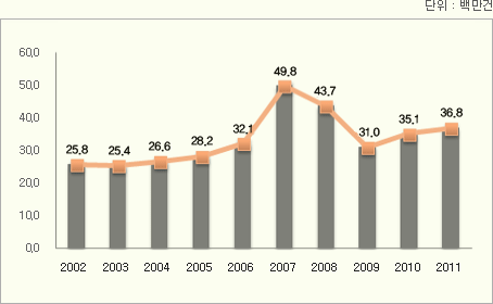 세계미술시장 작품거래건수 현황 (2002년~2011년)