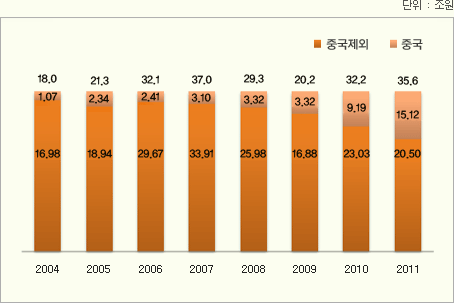 세계경매시장 vs 중국경매시장 비중 추이 (2004년~2011년)