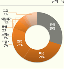 세계미술시장 국가별 시장 점유율(2011년)