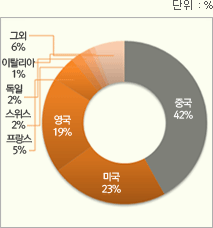 세계경매시장 국가별 시장 점유율(2011년)