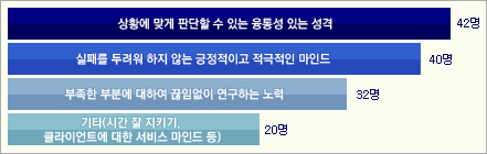 상황에 맞게 판단할 수 있는 융통성 있는 성격 42명 실패를 두려워하지 않는 긍정적이고 적극적인 마인드 40명 부족한 부분에 대하여 끊임없이 연구하는 노력 32명 기타(시간 잘 지키기, 클라이언트에 대한 서비스 마인드 등) 20명