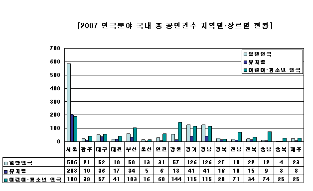 [2007 연극분야 국내 총 공연건수 지역별 · 장르별 현황]