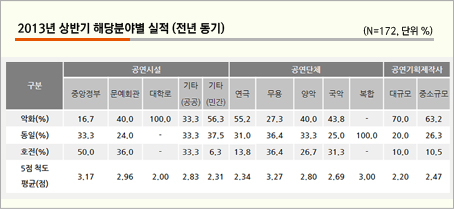 2013년 상반기 해당분야별 실적 (전년 동기)