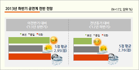 2013년 하반기 공연계 전반 전망