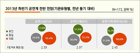 2013년 하반기 공연계 전반 전망(기관유형별, 전년 동기 대비)