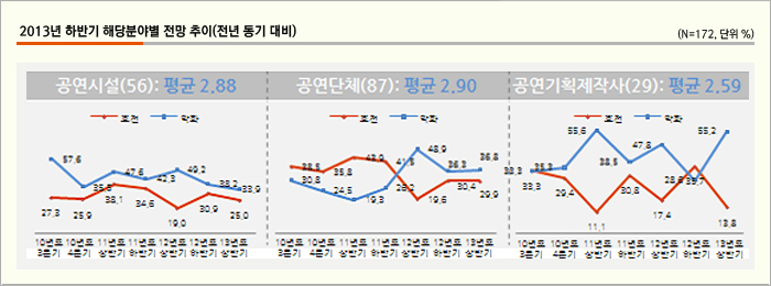 2013년 하반기 해당분야별 전망 추이(전년 동기 대비)