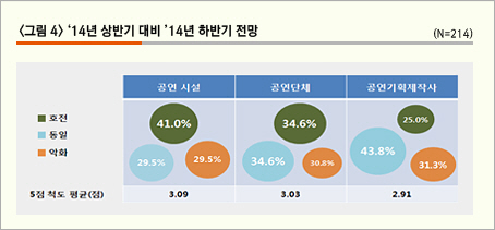 그림4.   ’14년 상반기 대비 ’14년 하반기 전망