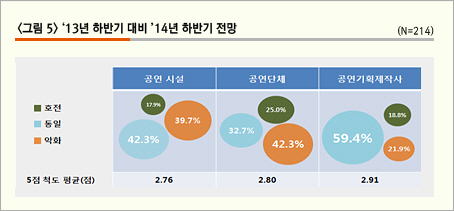 그림5.  ‘13년 하반기 대비 ’14년 하반기 전망