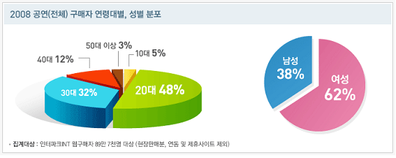 2008 공연(전체) 구매자 연령대별, 성별 분포