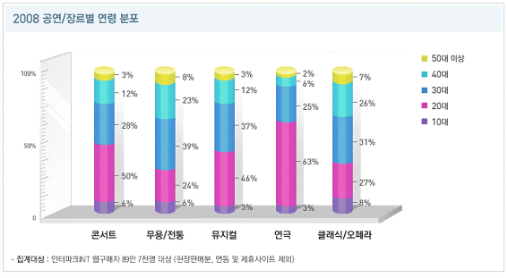 2008 공연/장르별 연령 분포