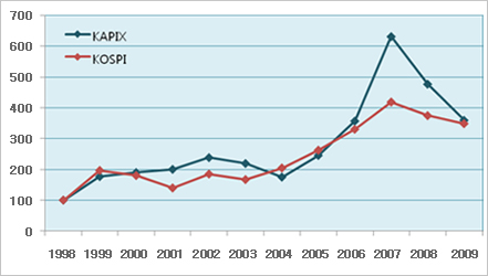 1998:KAPIX100 KOSPI100 1999:KAPIX190 KOSPI200 2000:KAPIX200 KOSPI198 2001:KAPIX200 KOSPI150 2002:KAPIX250  KOSPI200 2003:KAPIX210 KOSPI180 2004:KAPIX190 KOSPI205 2005:KAPIX245 KOSPI255 2006:KAPIX360 KOSPI330 2007:KAPIX620 KOSPI410 2008:KAPIX490 KOSPI390 2009:KAPIX350 KOSPI350    