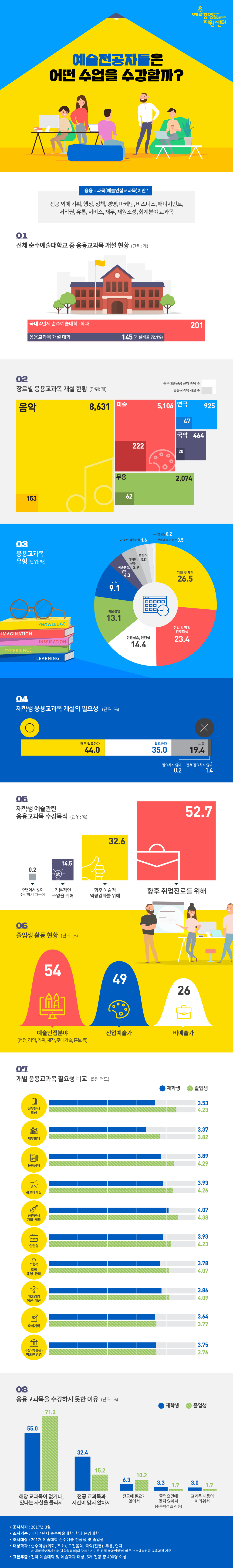 예술전공자들은 어떤 수업을 수강할까?
응용교과목(예술인접교과목)이란?
전공 외에 기획, 행정, 정책, 경영, 마케팅, 비즈니스, 매니지먼트, 저작권, 유통, 서비스, 재무, 재원조성, 회계분야 교과목
01.
전체 순수예술대학교 중 응용교과목 개설 현황
국내 4년제 순수예술대학 및 학과 201개 중 응용과과목 개설대학 145개(개설비율 72.1%)

02.
장르별 응용교과목 개설 현황
음악 : 순수예술전공 전체 과목 수 8,631개 중 응용교과목 개설 수 153개
미술 : 순수예술전공 전체 과목 수 5,106개 중 응용교과목 개설 수 222개
무용 : 순수예술전공 전체 과목 수 2,074개 중 응용교과목 개설 수 62개
연극 : 순수예술전공 전체 과목 수 925개 중 응용교과목 개설 수 47개
국악 : 순수예술전공 전체 과목 수 464개 중 응용교과목 개설 수 20개

03.
응용교과목 유형 비율
기획 및 제작 26.5%/ 취업 및 창업 진로탐색 23.4%/ 현장실습, 인턴십 14.4%/ 예술경영 13.1%/ 기타 9.1%/ 예술행정, 정책 4.3%/ 마케팅, 유통 3.9%/ 콘텐츠 3.0% / 미술관 및 박물관학 1.6%/ 컨설팅 0.2%/ 문화예술 이벤트 0.5%

04.
재학생 응용교과목 개설의 필요성
매우 필요하다 44.0%
필요하다 35.0%
보통 19.4%
필요하지 않다 0.2%
전혀 필요하지 않다 1.4%

05.
재학생 예술관련 응용교과목 수강목적
주변에서 많이 수강하기 때문에 0.2%
기본적인 소양을 위해 14.5%
향후 예술적 역량강화를 위해 32.6%
향후 취업진로를 위해 52.7%

06.
졸업생 활동 현황
예술인접분야(행정, 경영, 기획, 제작, 무대기술, 홍보 등) 54%
전업예술가 49%
비예술가 26%

07.
개별 응용교과목 필요성 비교(5점 척도)
실무문서 작성
-재학생 : 3.5점
-졸업생 : 4.23점

재무회계
-재학생 : 3.37점
-졸업생 : 3.82점

문화정책
-재학생 : 3.89점
-졸업생 : 4.29점

홍보마케팅
-재학생 : 3.93점
-졸업생 4.26점

공연전시 기획 및 제작
-재학생 : 4.07점
-졸업생 : 4.38점

인턴쉽
-재학생 : 3.93점
-졸업생 : 4.23점

조직 운영 및 관리
-재학생 : 3.78 점
-졸업생 : 4.07 점

예술경영 이론 및 개론
-재학생 : 3.86점
-졸업생 : 4.09점

축제기획
-재학생 : 3.64점
-졸업생 : 3.77점

극장, 박물관, 미술관 경영
-재학생 : 3.75점
-졸업생 : 3.76점


08.
응용교과목을 수강하지 못한 이유
해당교과목이 없거나 있다는 사실을 몰라서
-재학생 : 55.0%
-졸업생 : 71.2%

전공교과목과 시간이 맞지 않아
-재학생 : 32.4%
-졸업생 : 15.2%

전공에 필요가 없어서
-재학생 : 6.3%
-졸업생 : 10.2%

졸업요건에 맞지 않아서(취득학점 초과 등)
-재학생 : 3.3%
-졸업생 : 1.7%

교과목 내용이 어려워서
-재학생 : 3.0%
-졸업생 : 1.7%


조사시기 : 2017년 3월
조사기준 : 국내 4년제 순수예술대학 및 학과 운영 대학
조사대상 : 201개 예술대학 순수예술 전공생 및 졸업생
대상학과 : 순수미술(회화, 조소), 고전음악, 국악(전통), 무용, 연극 - 대학정보공시센터(대학알리미)의 '2016년 기준 전체 학과현황'에 따른 순수예술전공 교육과정 기준
표본추출 : 전국 예술대학 및 예술학과 대상, 5개 전공 총 400명 이상