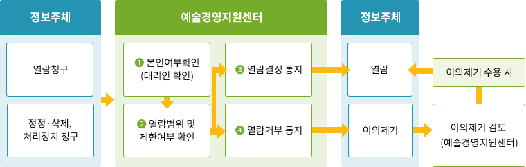 정보주체 및 예술경영지원센터 이미지