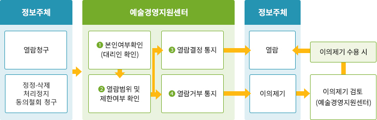 정보주체 및 예술경영지원센터 이미지