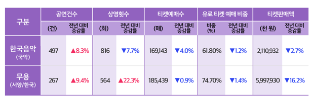 빅데이터 기반 공연관람 행태 분석