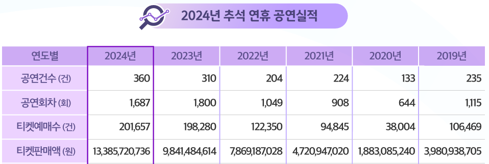 2024년 추석 연휴 공연시장 티켓판매 현황 분석