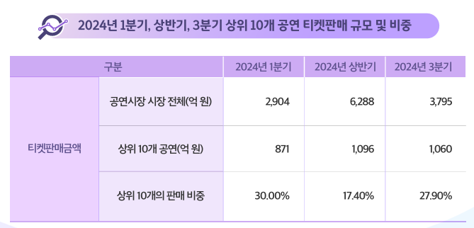 2024년 공연시장 상위권 공연은 어떤 특징을 가질까?