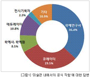 [그림1] '미술관 내에서의 공식 직함'에 대한 답변: 학예연구사 36.4% 큐레이터 29.5% 학예사, 학예원 8.5% 에듀케이터 10.8% 전시기획자 2.3% 기타 10.9%