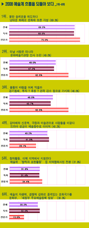 2008 예술계 흐름을 되돌아보다 - 1위 남대문 화재로 문화재 보존 각성 2위 문화예술기관장 인사 논란 3위 경기침체, 투자? 후원? 관객감소 등으로 가시화 4위 드라마 성공이 예술향수로 이어져 5위 예술위 '창작과 표현활동' 등 지역협력사업 전환 6위 문화부, '새정부 주요예술정책 발표' 