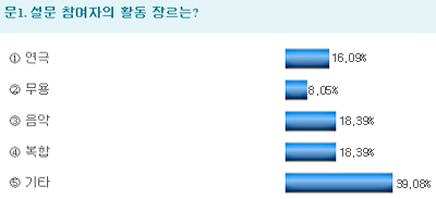 설문 참여자의 활동 장르는?