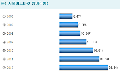 참여한 프로그램은?