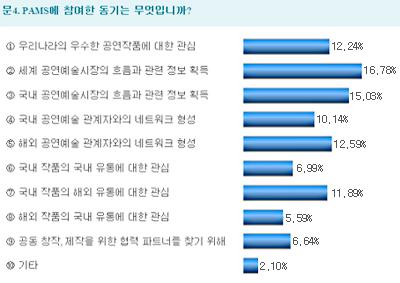 PAMS에 참여한 동기는 무엇입니까?