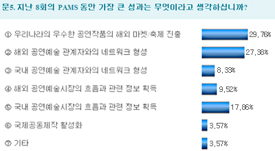 지난 8회의 PAMS 동안 가장 큰 성과는 무엇이라고 생각하십니까?